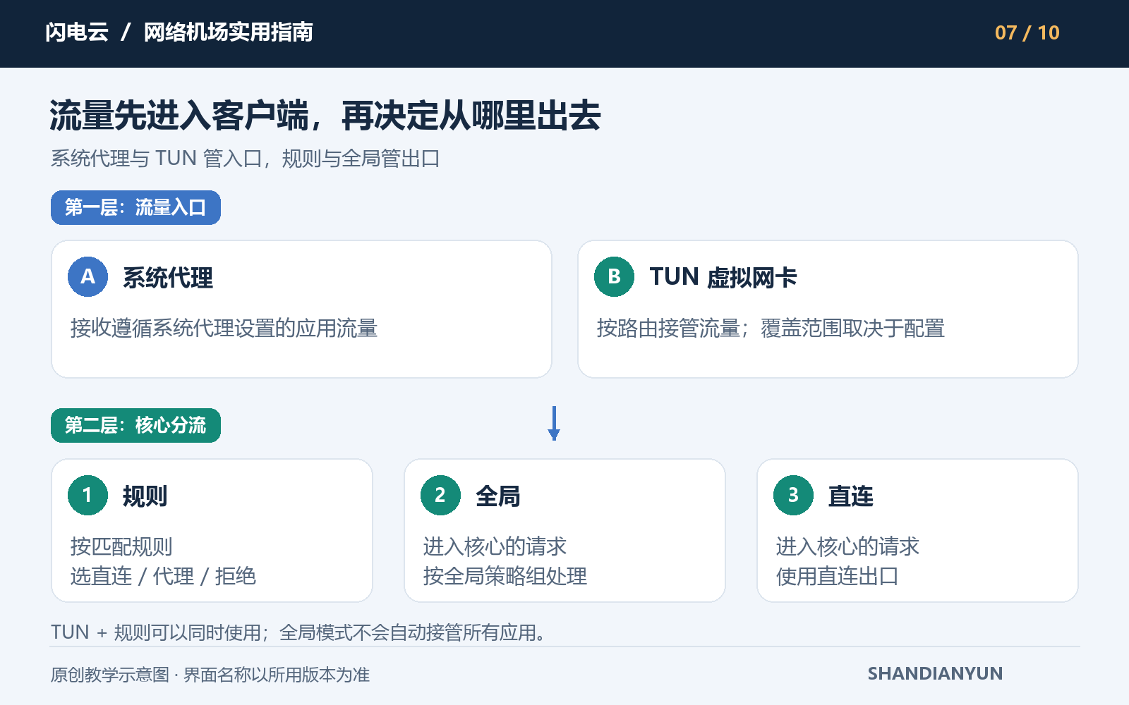 代理入口与核心分流两层关系图