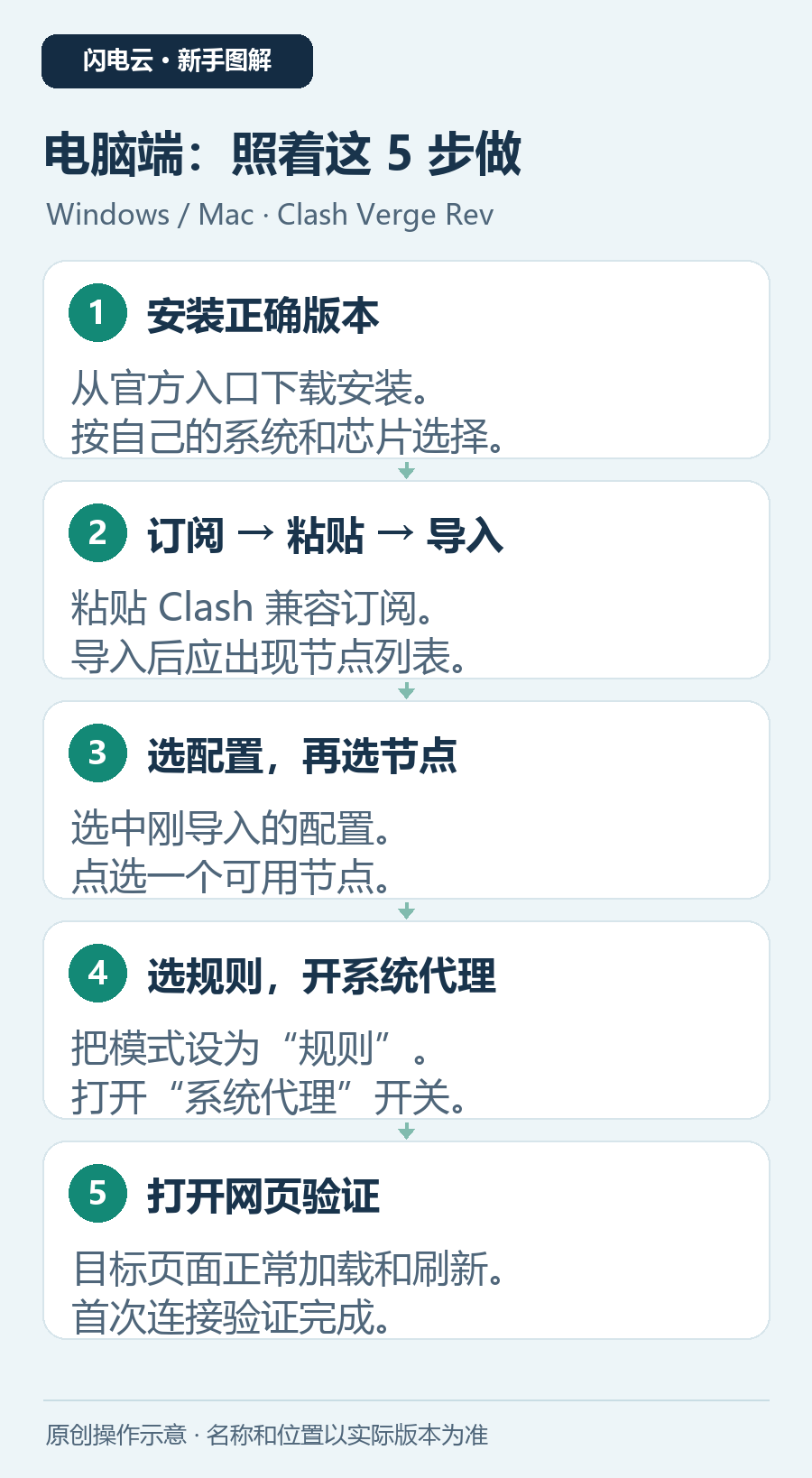 电脑端安装、导入、选节点、开启规则模式和系统代理的操作示意