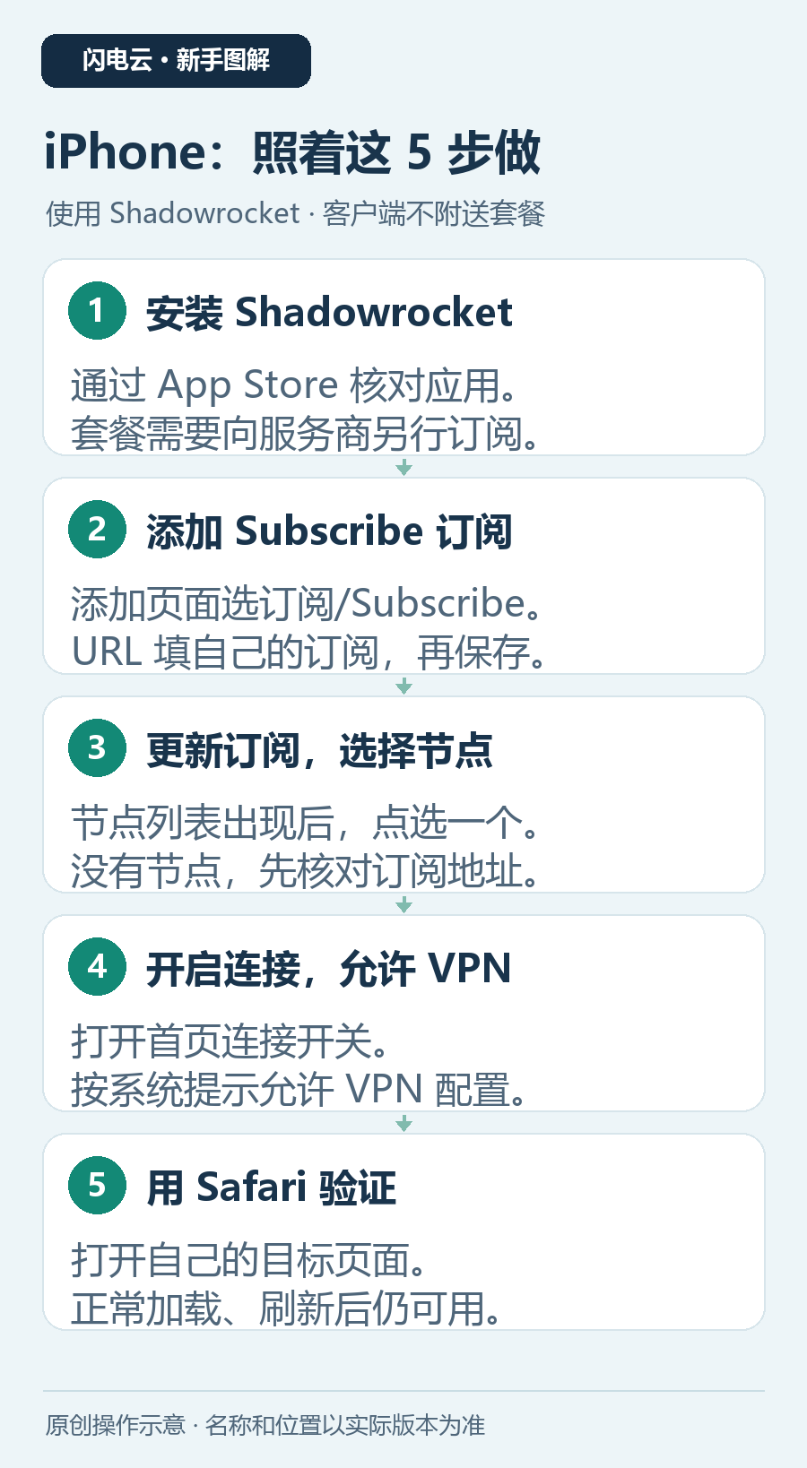 iPhone添加Subscribe订阅、填写URL、选节点和开启连接的操作示意