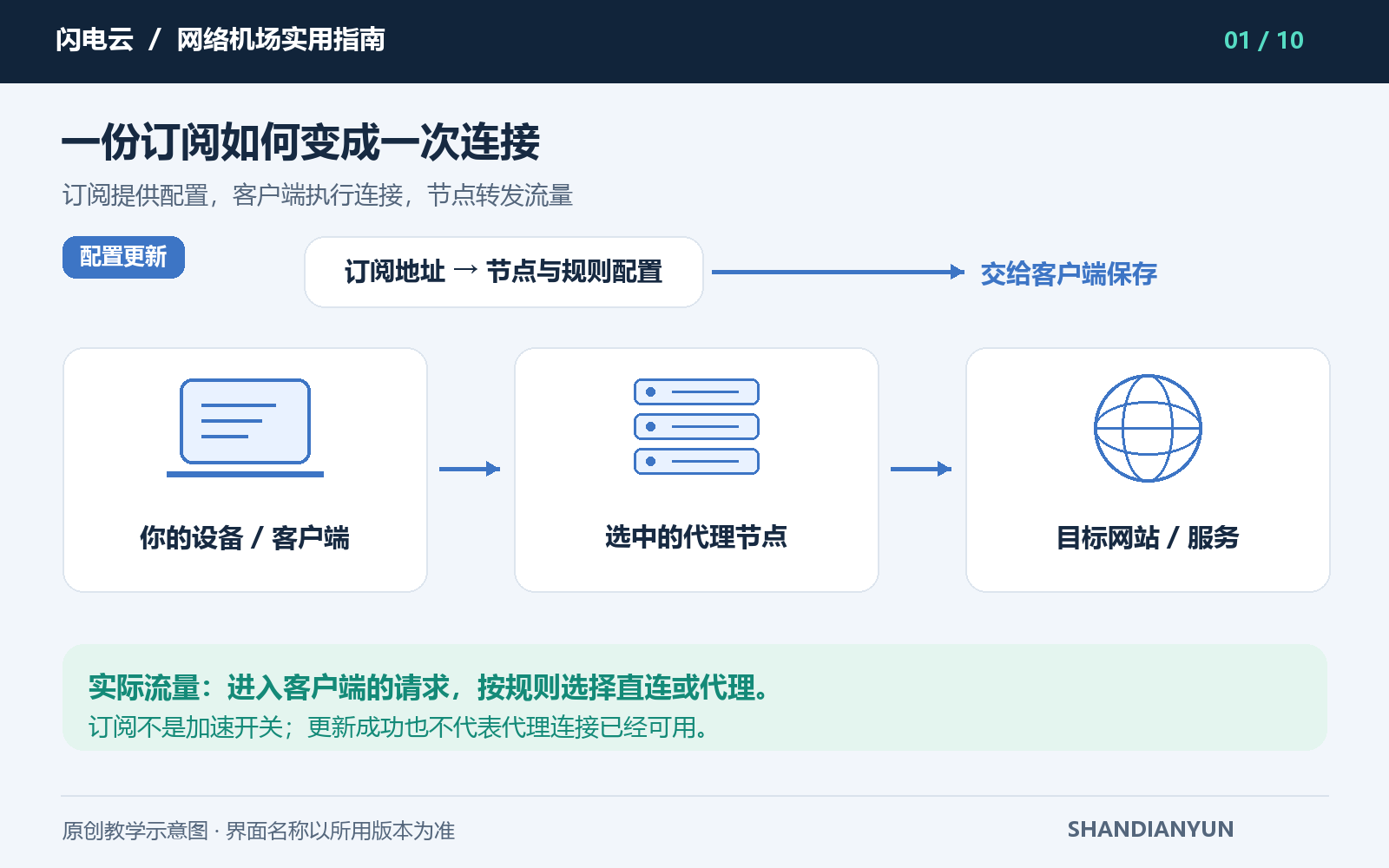 订阅配置流与设备到代理节点再到目标网站的连接示意