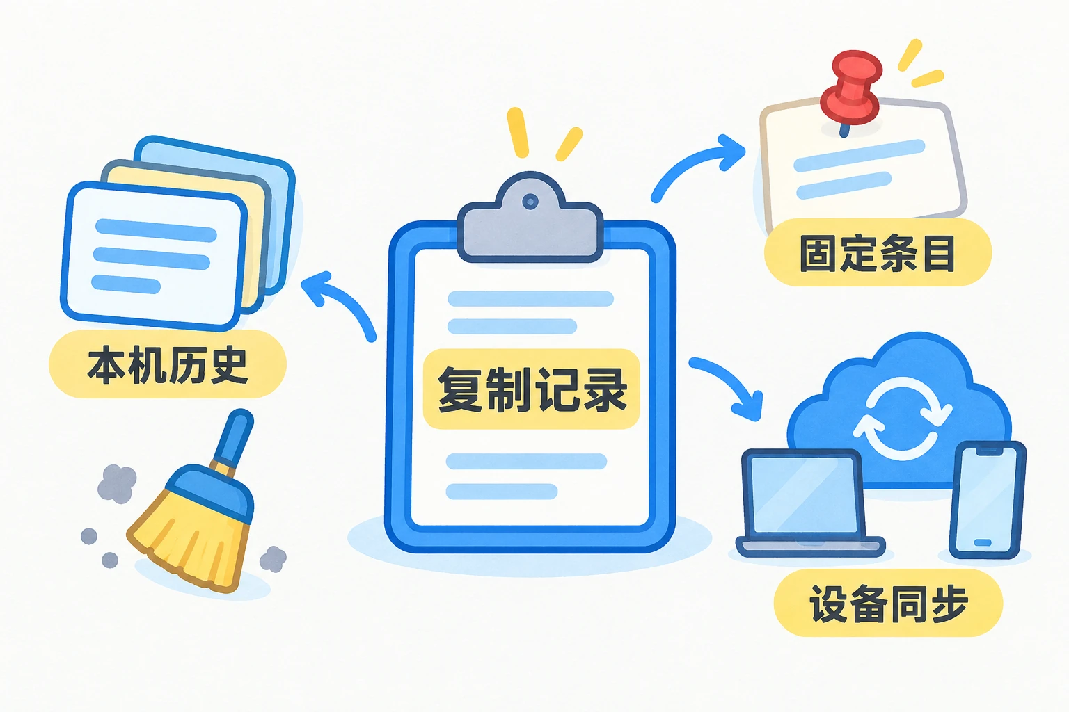 复制机场订阅后怎样清理 Windows 剪贴板?历史、固定项和同步分别查