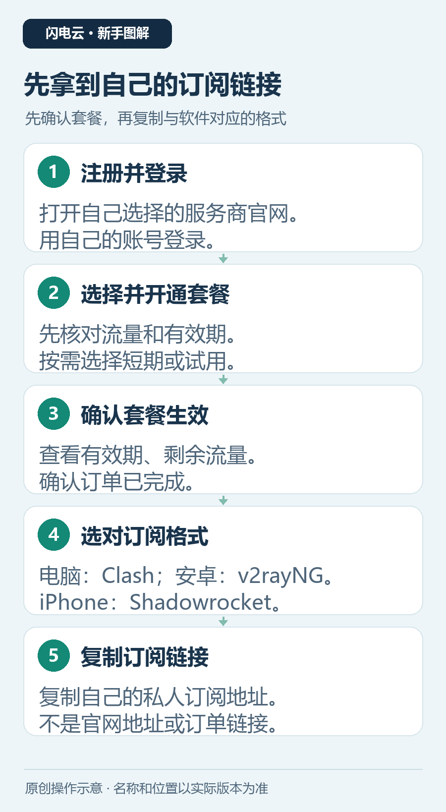 注册购买后,在服务商后台确认套餐并复制对应格式订阅的步骤