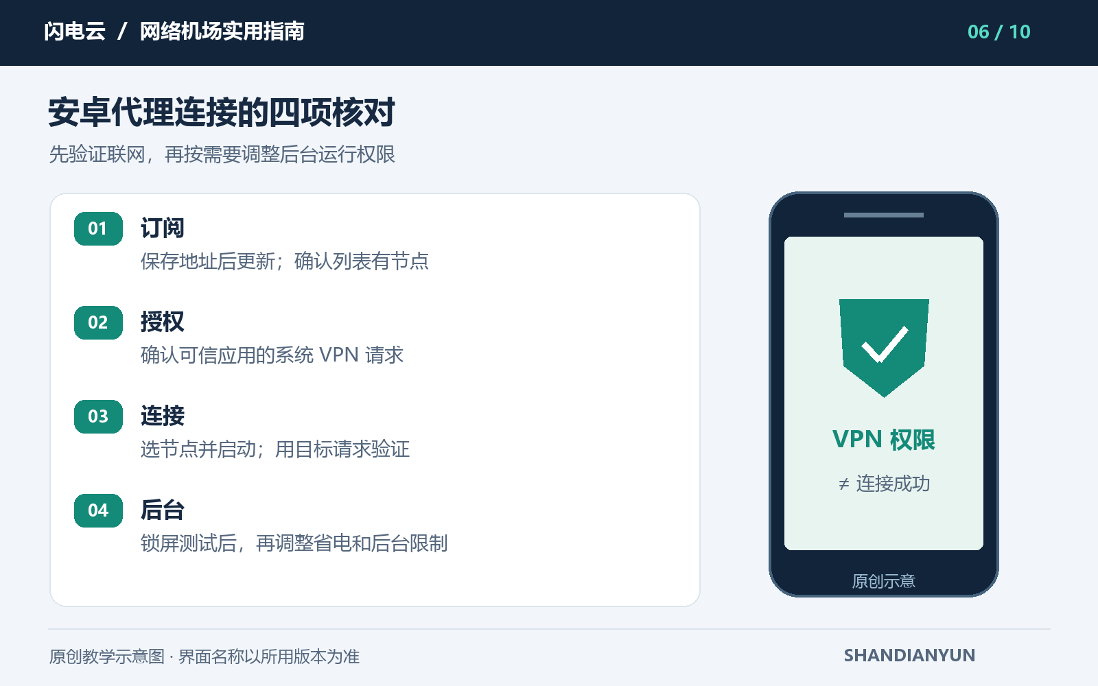 安卓订阅、VPN 授权、连接验证与后台设置的核对图