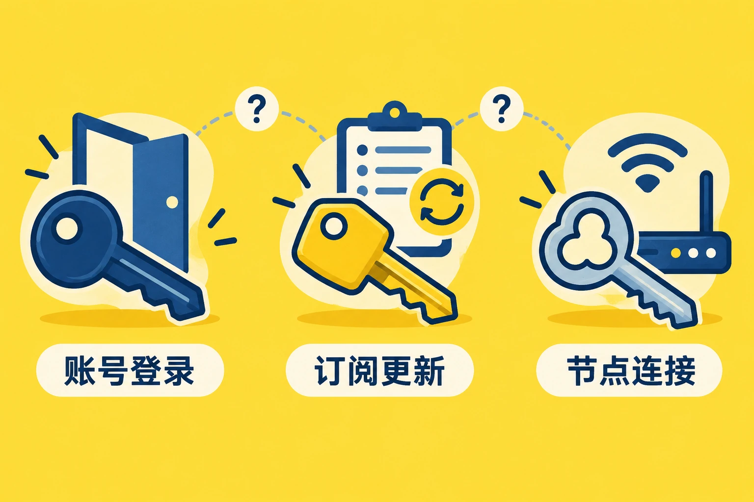 改了机场账号密码,订阅链接会自动失效吗?三类凭据分别验收