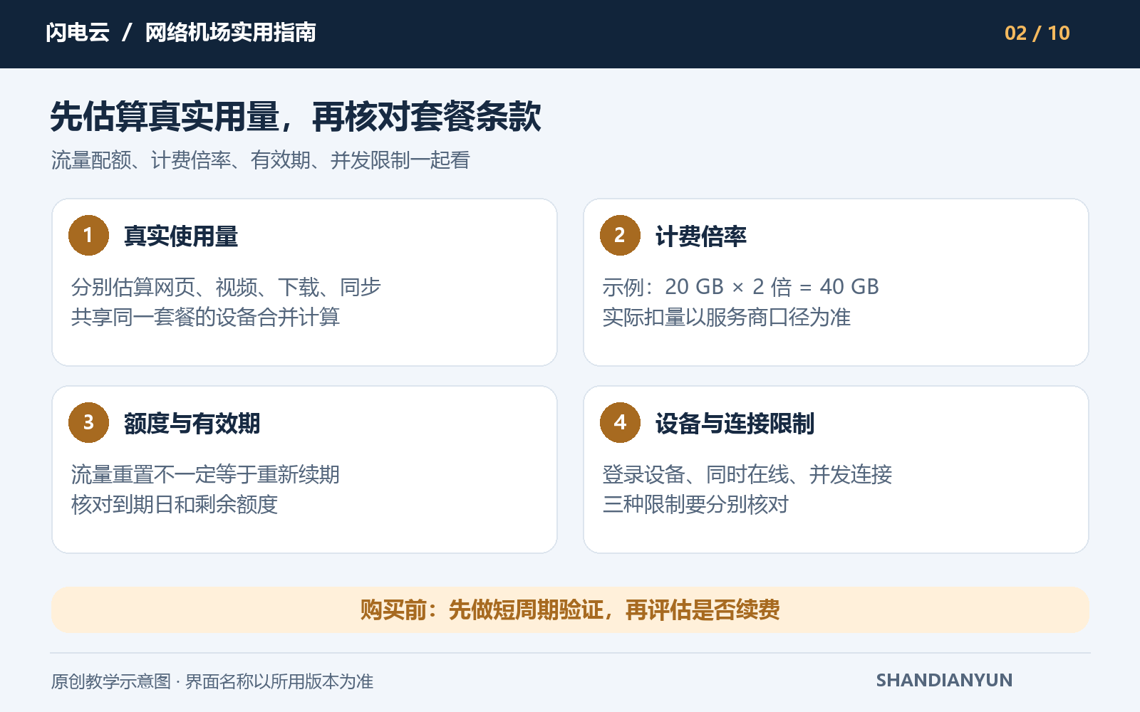 真实用量、计费倍率、有效期与设备限制的套餐核对示意