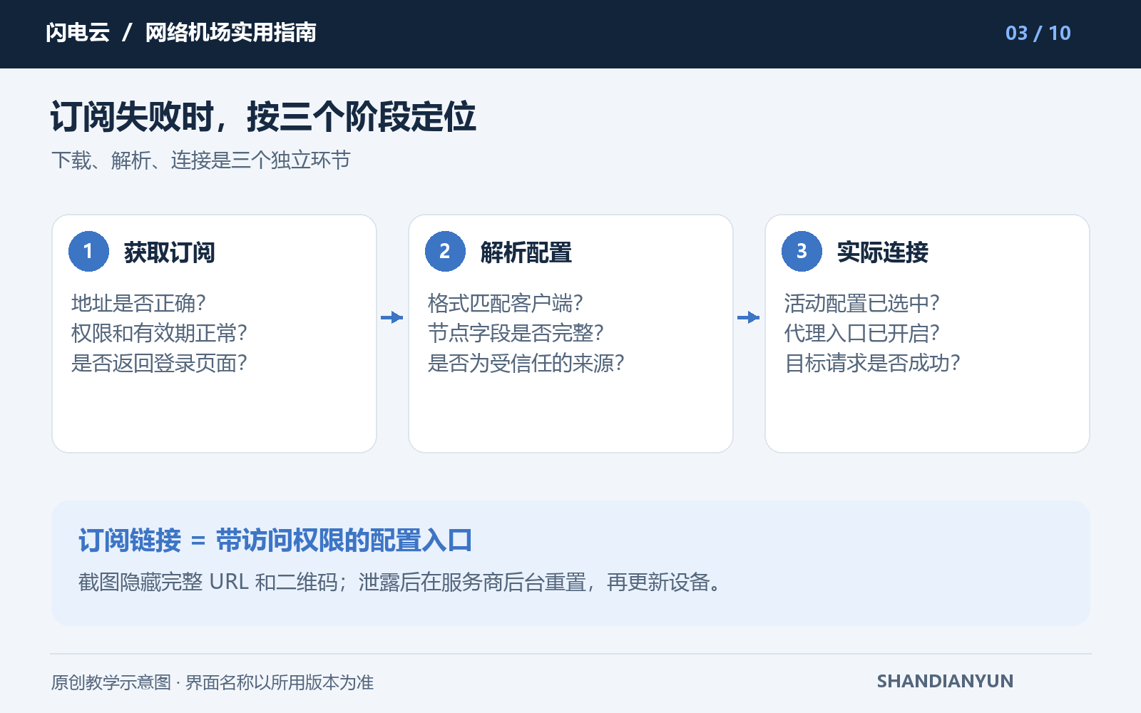 订阅获取、配置解析与实际连接三个阶段的排查示意